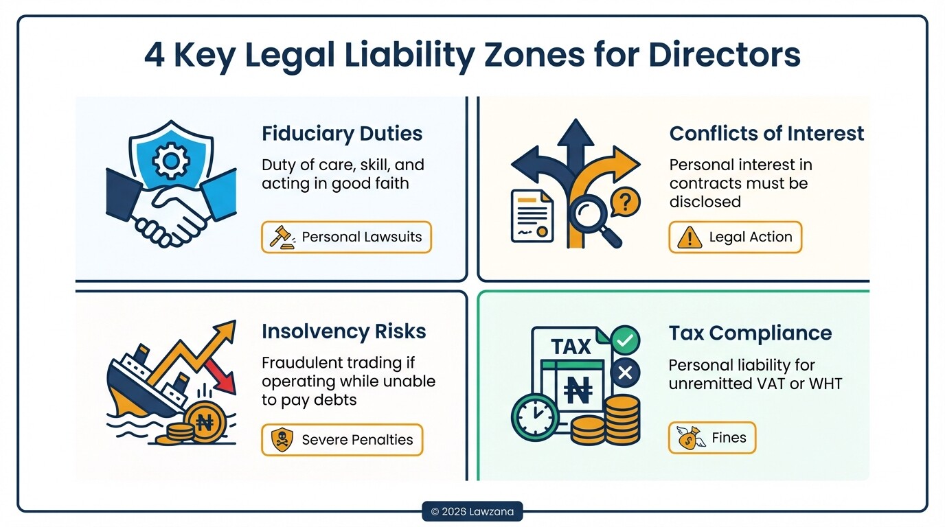 Infographic outlining the four main legal liabilities for directors of Nigerian tech companies.