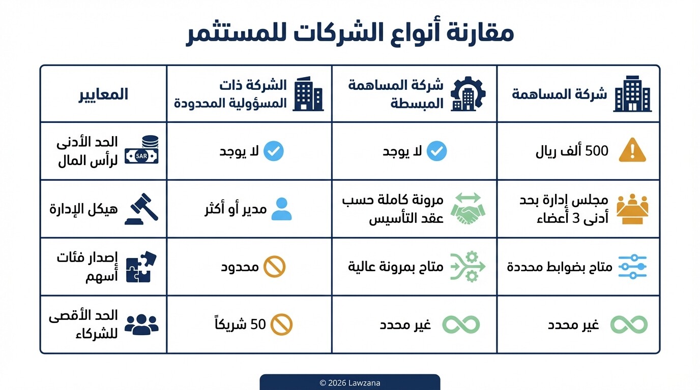 مقارنة بين شركة المساهمة المبسطة والشركات ذات المسؤولية المحدودة وشركات المساهمة في السعودية