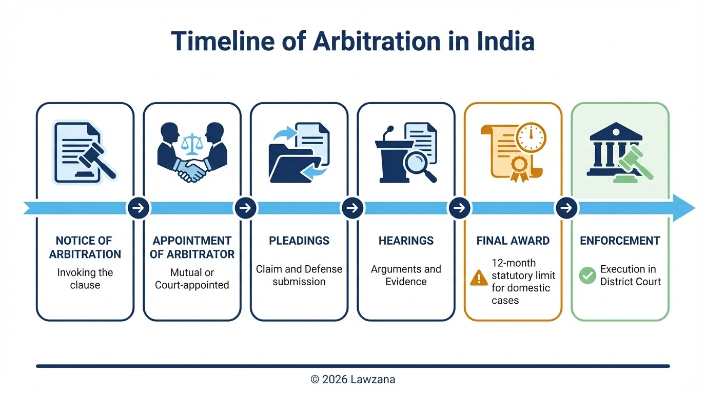 Infographic showing the 6-step process of initiating and completing arbitration in India