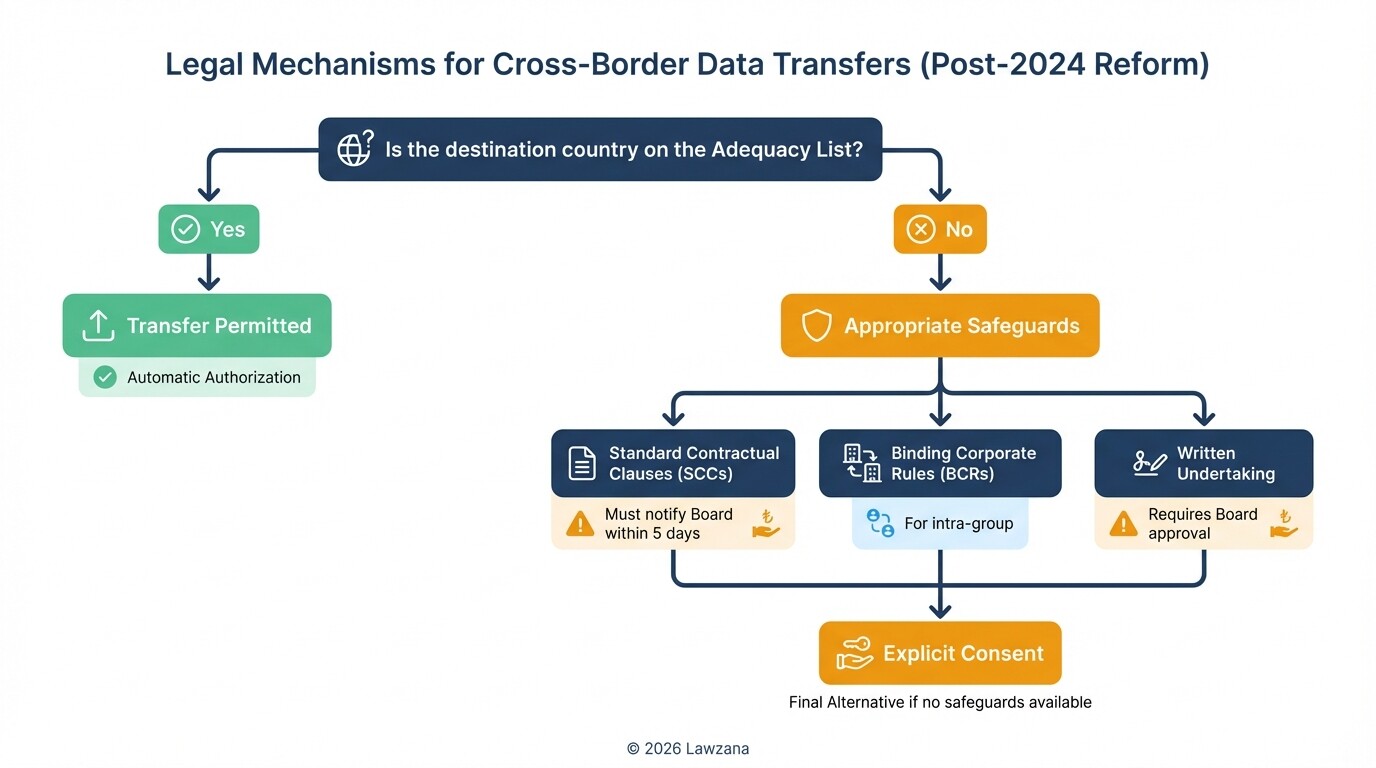 Flowchart of legal options for transferring personal data from Turkey to other countries under KVKK