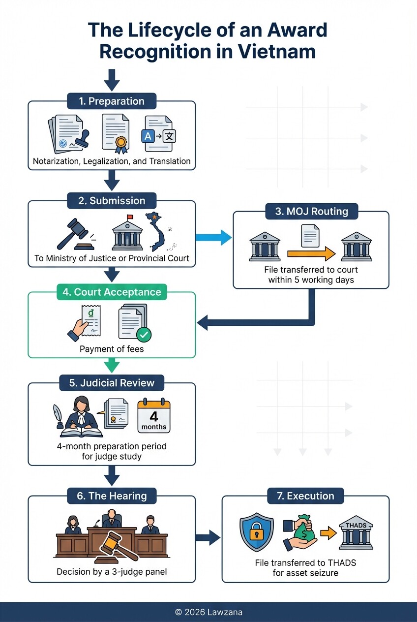 Step-by-step flowchart of the international arbitration award enforcement process in Vietnam
