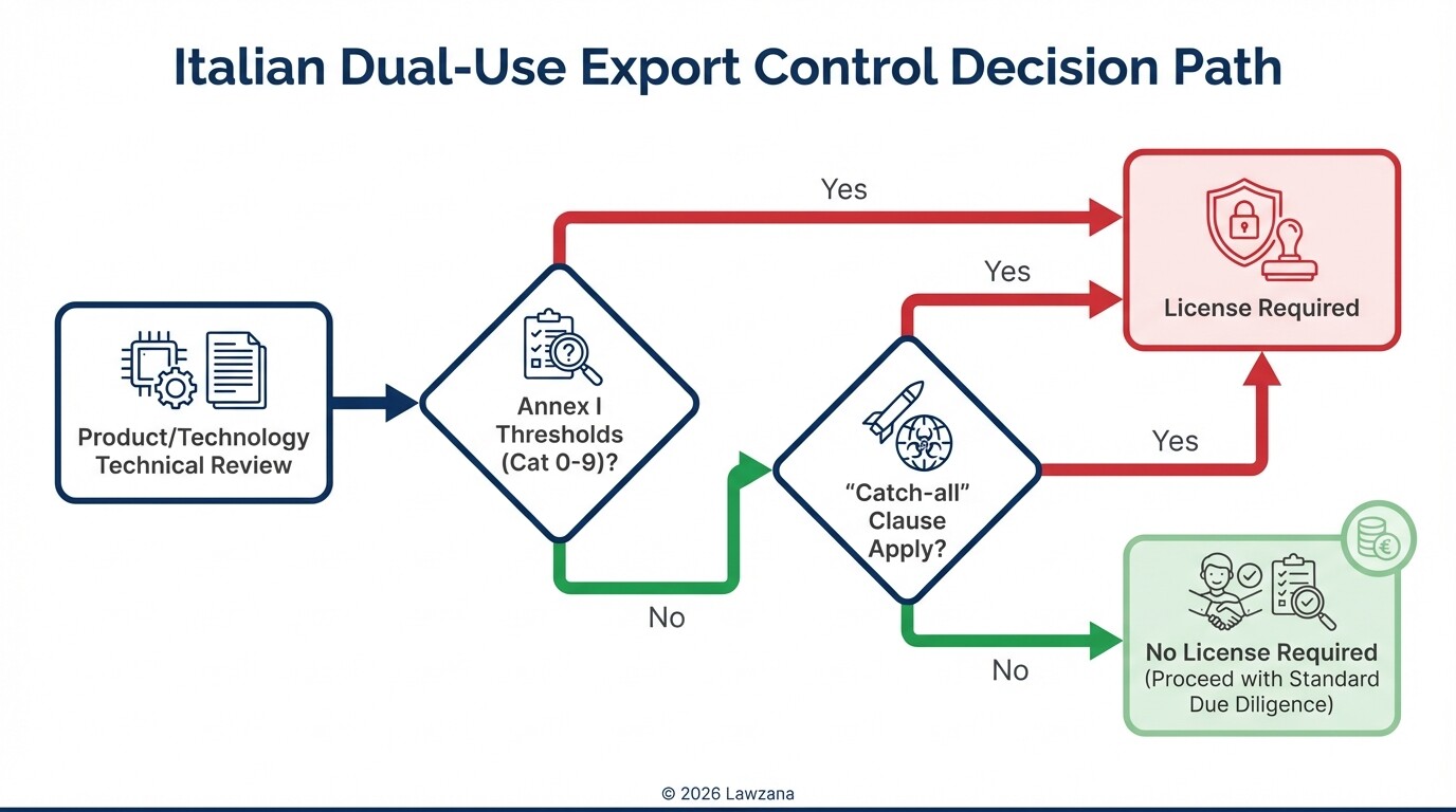Decision tree for determining if an Italian dual-use export license is required.
