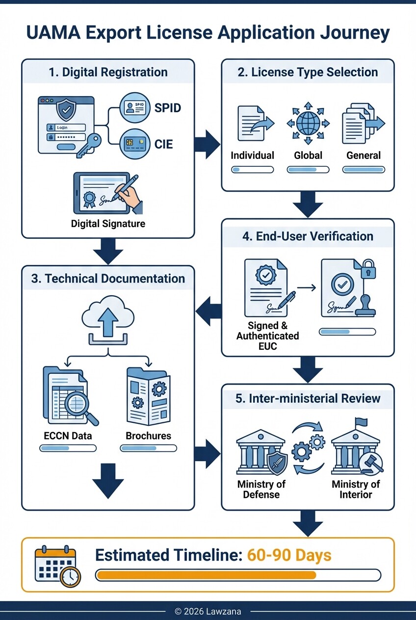 Infographic showing the 5 steps to apply for an export license with UAMA in Italy.