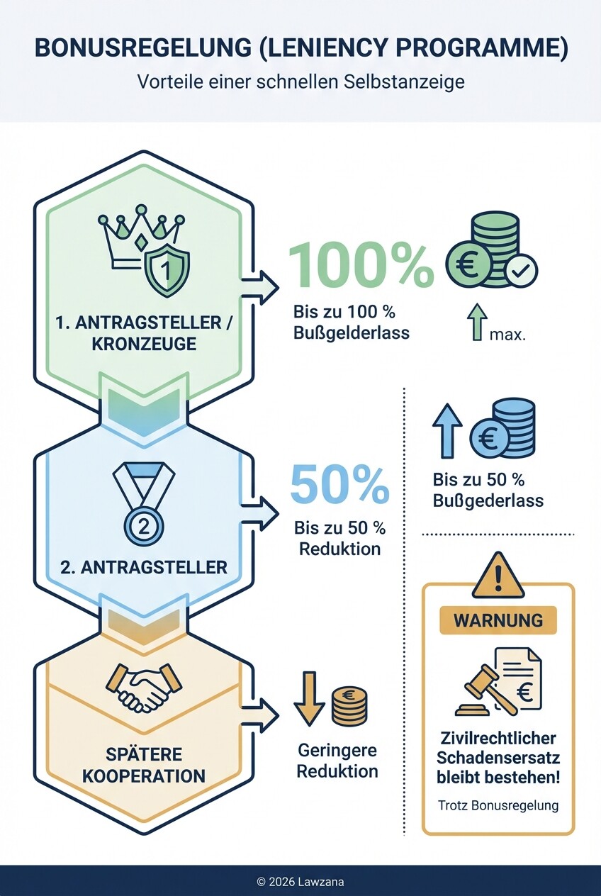 Infografik zur Bonusregelung: Bußgeldreduktion bei Selbstanzeige im Kartellrecht