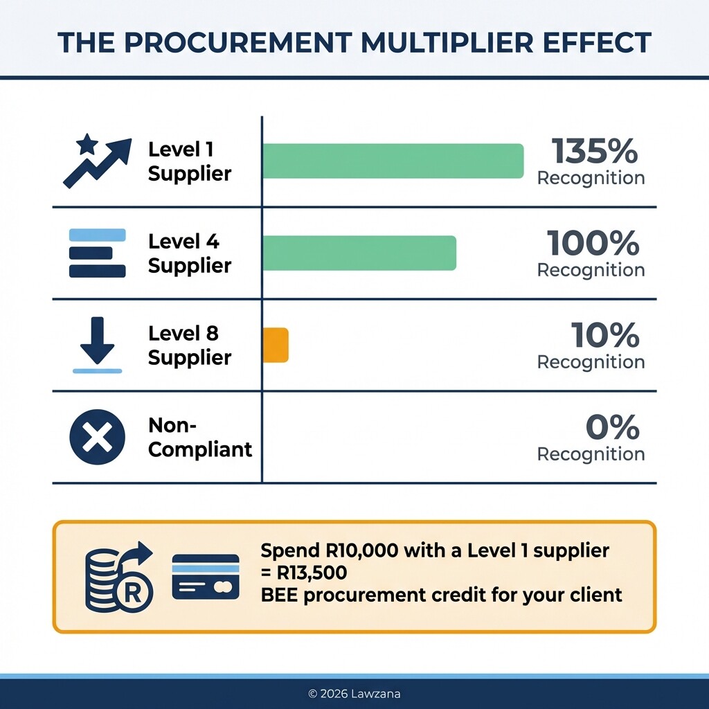 Comparison chart showing B-BBEE recognition levels and procurement claim percentages