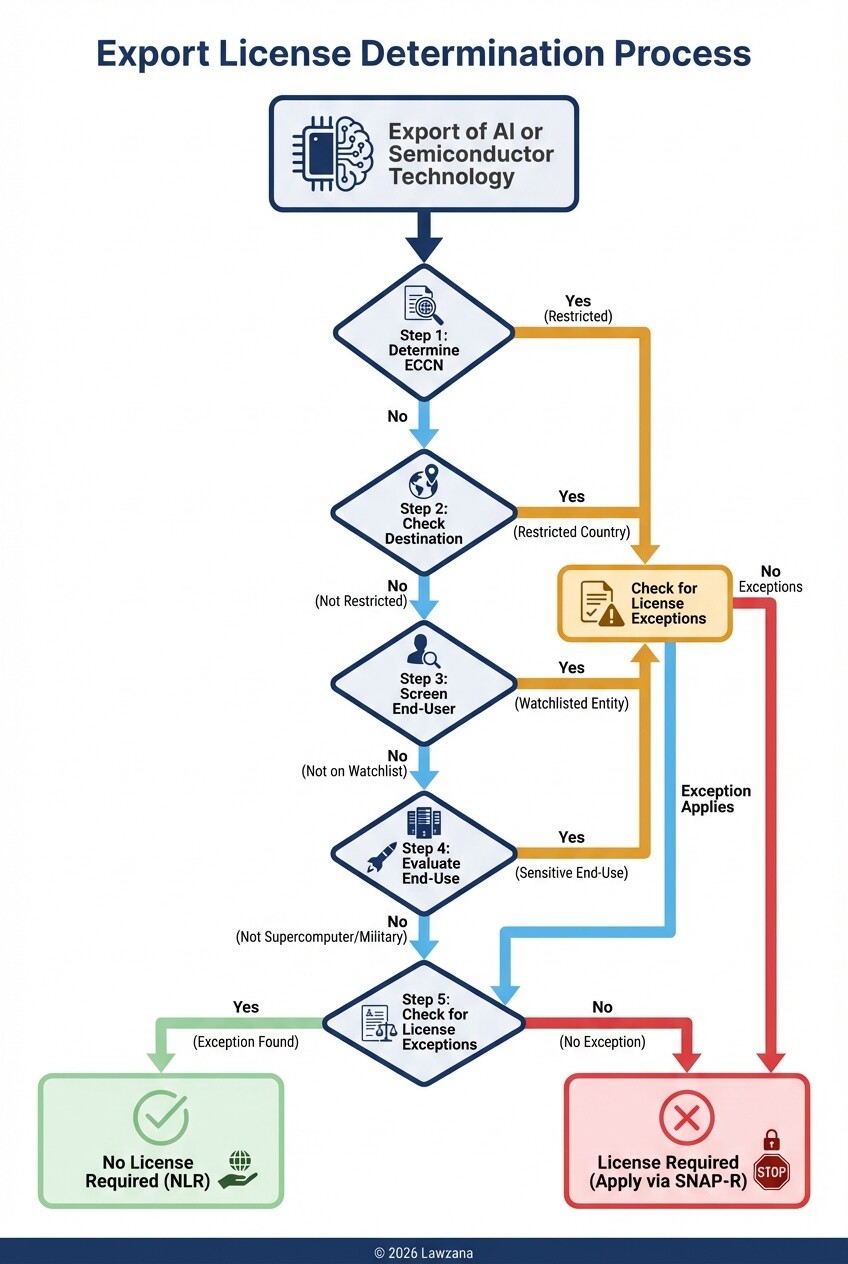Flowchart depicting the steps to determine if a US export license is required for technology.