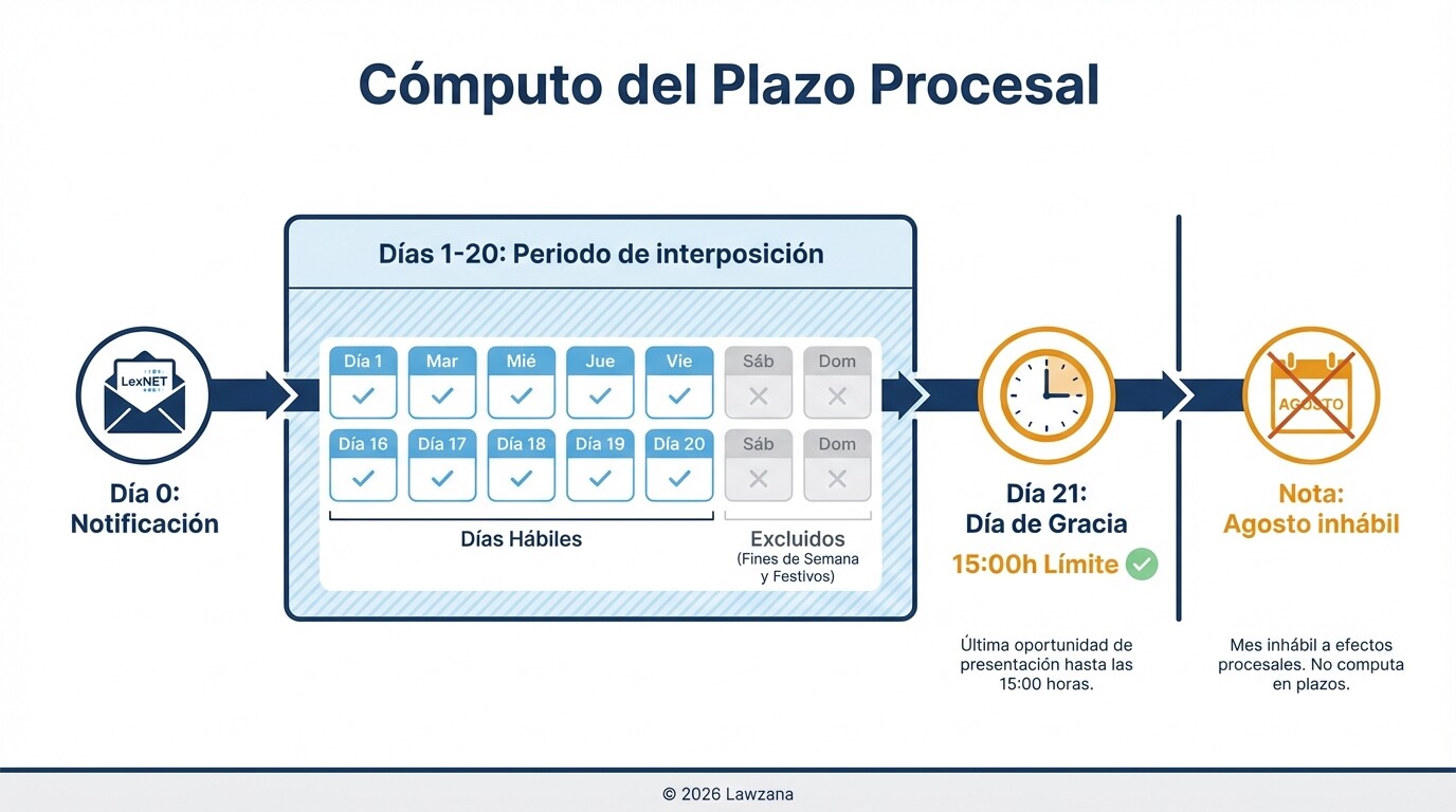 Línea de tiempo que explica el plazo de 20 días hábiles y el día de gracia para recurrir en España.