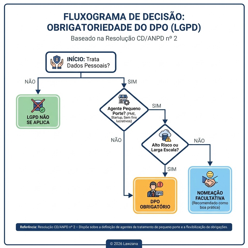 Fluxograma de decisão sobre a obrigatoriedade da nomeação de um DPO conforme a LGPD e ANPD.