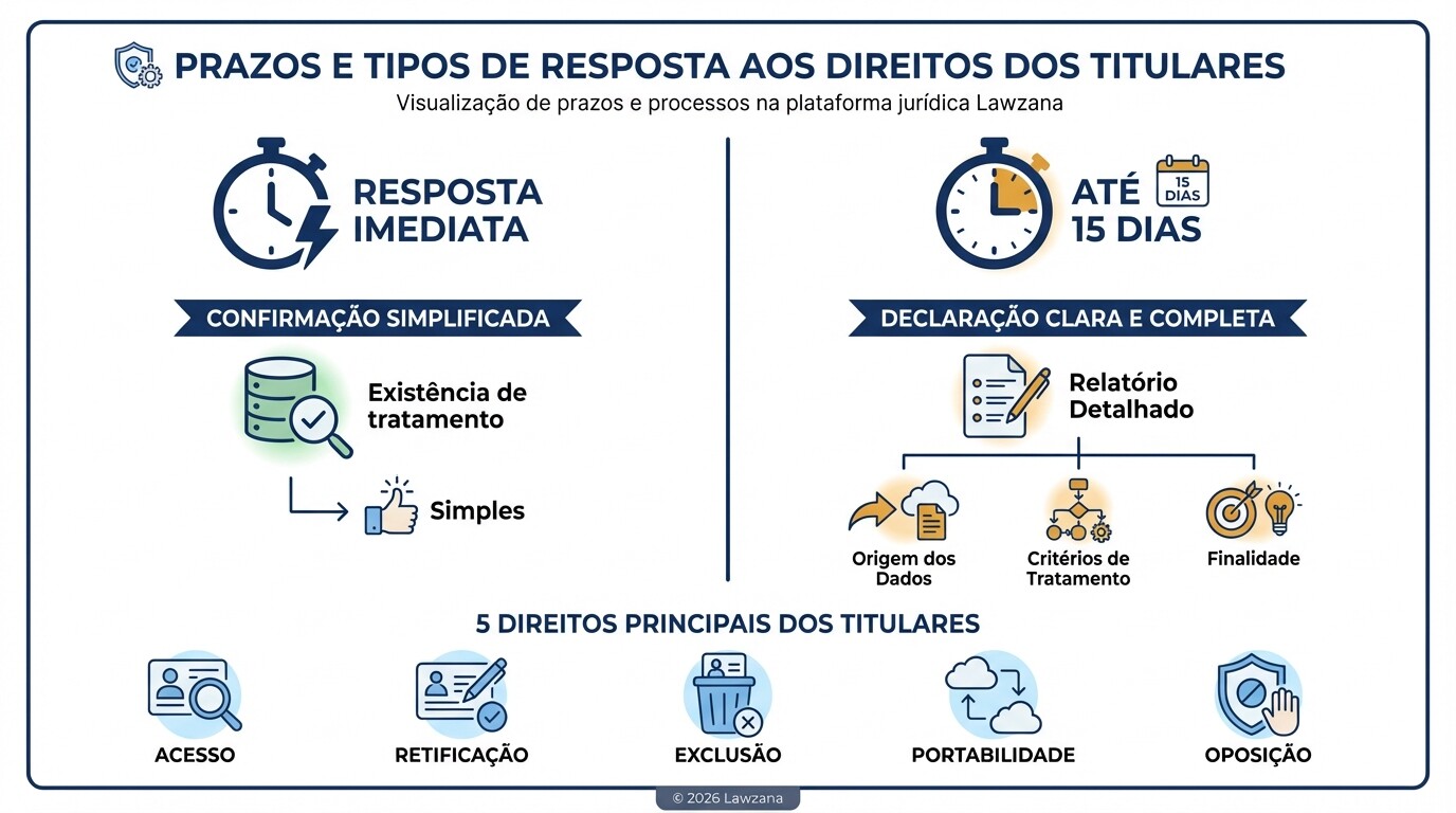 Infográfico comparativo de prazos para resposta às solicitações dos titulares de dados na LGPD.