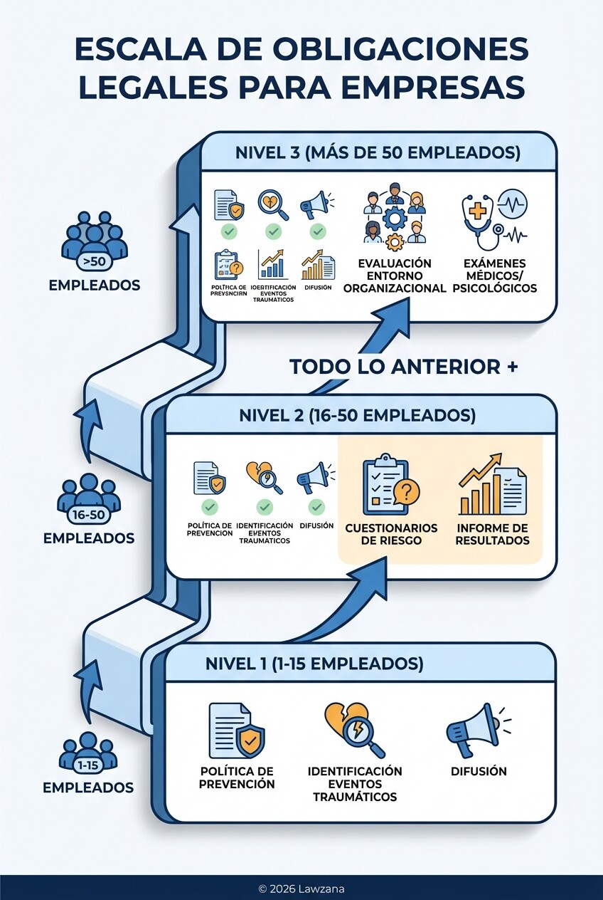 Infografía de las obligaciones escalonables de la NOM-035 según el número de trabajadores.