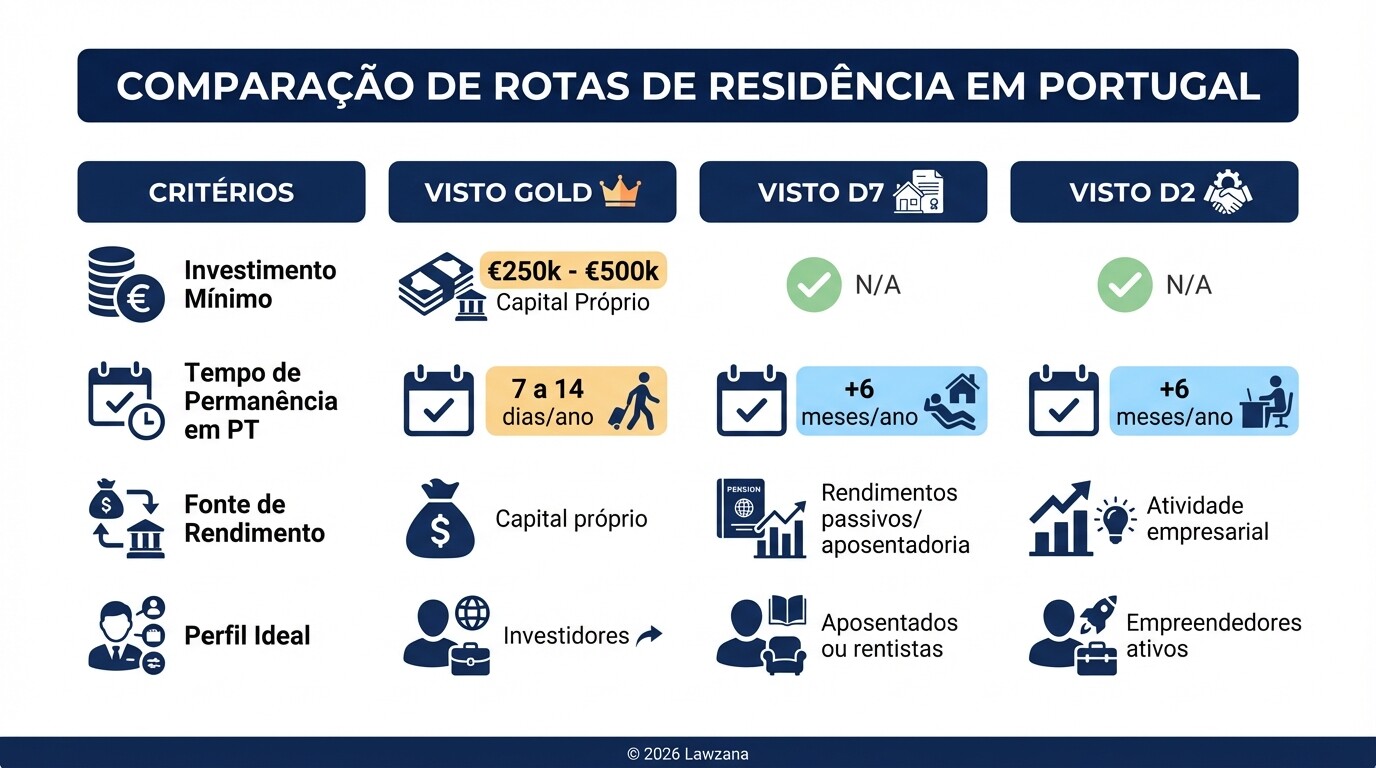 Comparação entre Visto Gold, Visto D7 e Visto D2: requisitos e perfis.