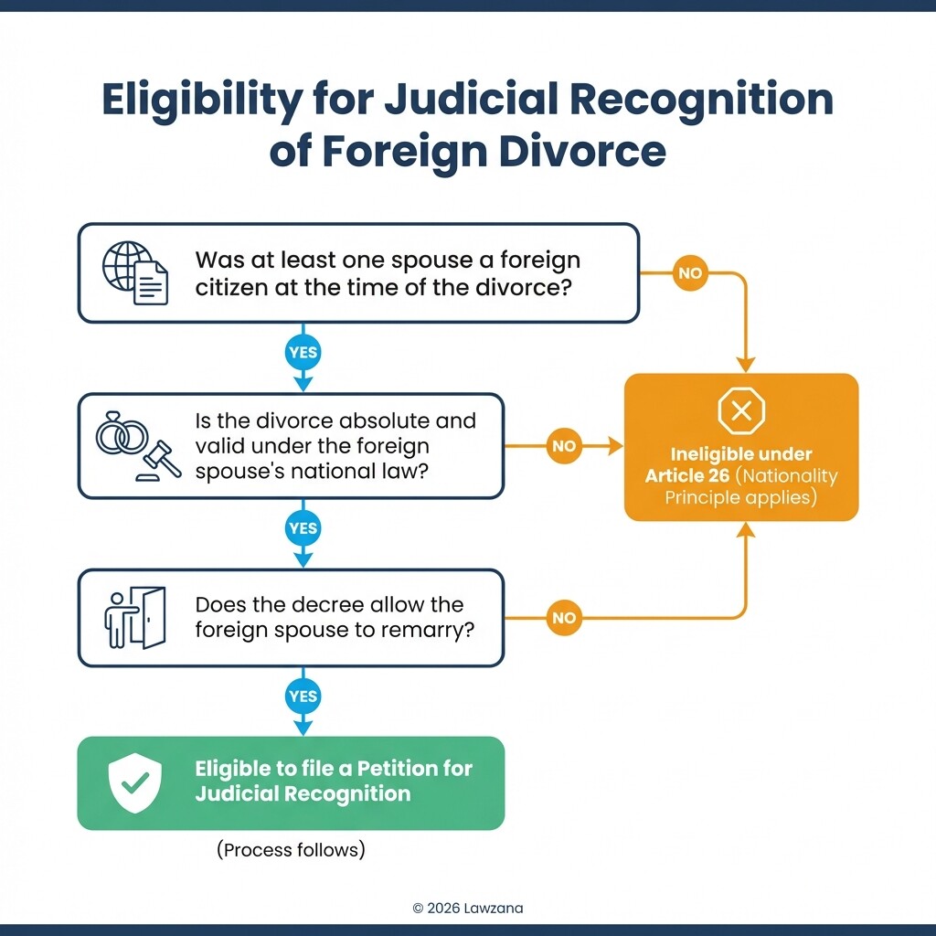 Decision tree diagram showing eligibility for foreign divorce recognition in the Philippines
