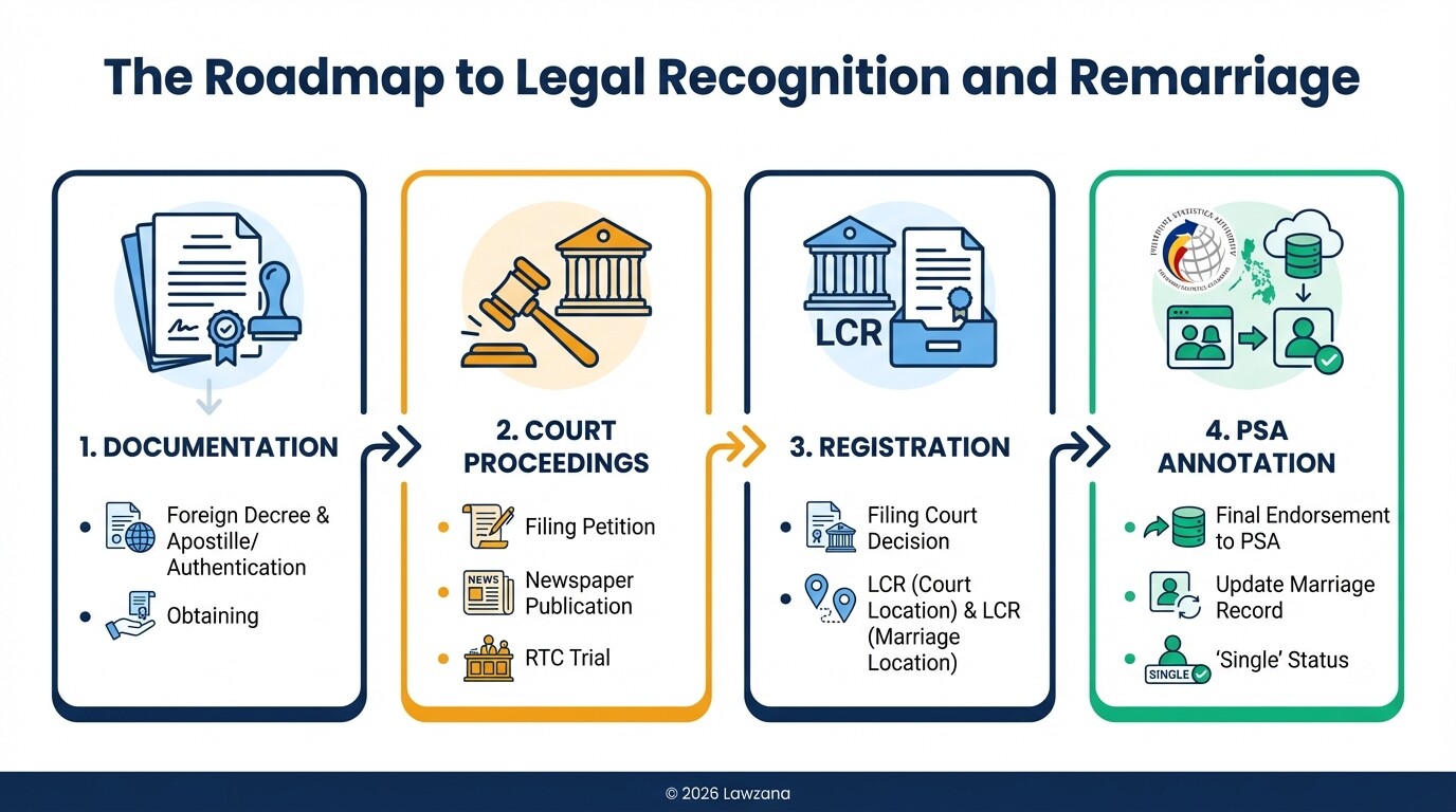 Process flow of the four stages from foreign divorce to PSA marriage record annotation