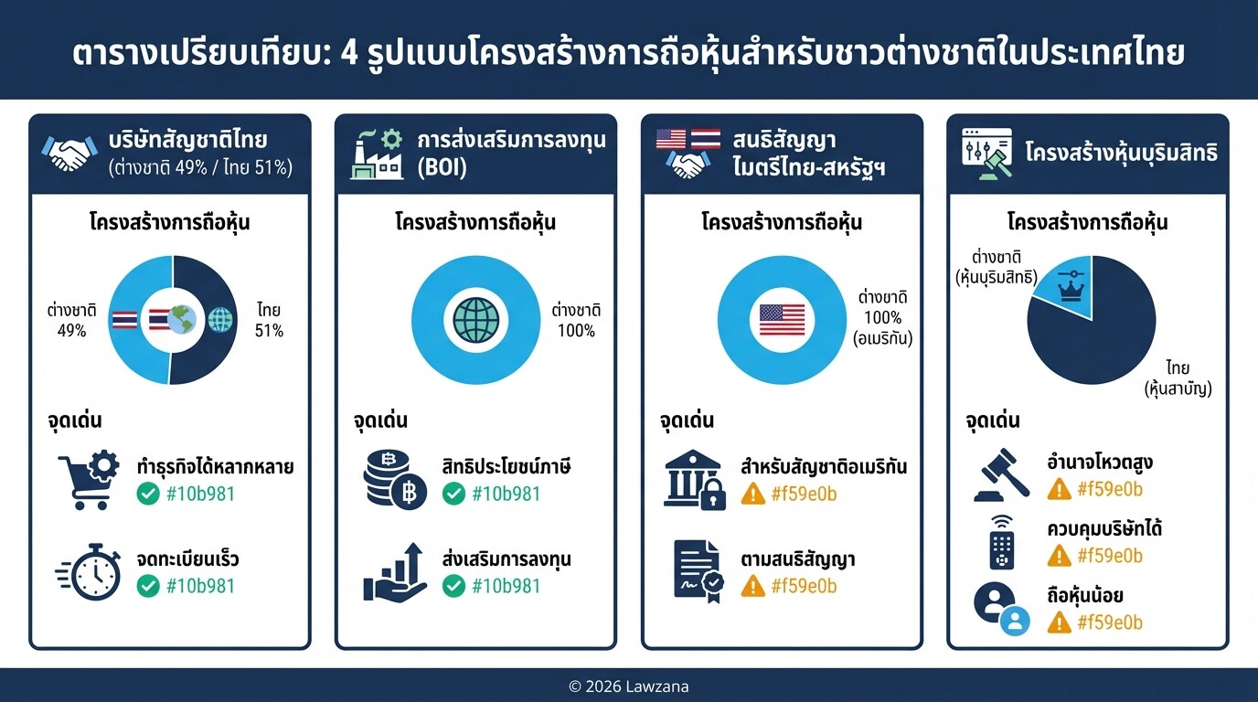 เปรียบเทียบโครงสร้างการถือหุ้น 4 รูปแบบสำหรับนักลงทุนต่างชาติในไทย
