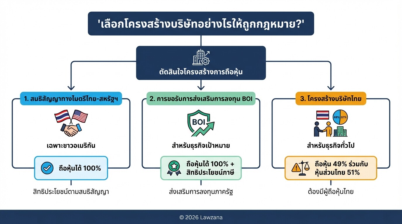 แผนผังการเลือกโครงสร้างบริษัทสำหรับชาวต่างชาติในไทยระหว่าง BOI สนธิสัญญาทางไมตรี และบริษัทไทย
