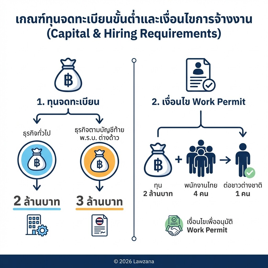 สรุปเกณฑ์ทุนจดทะเบียนขั้นต่ำและการจ้างงานชาวต่างชาติในประเทศไทยปี 2567