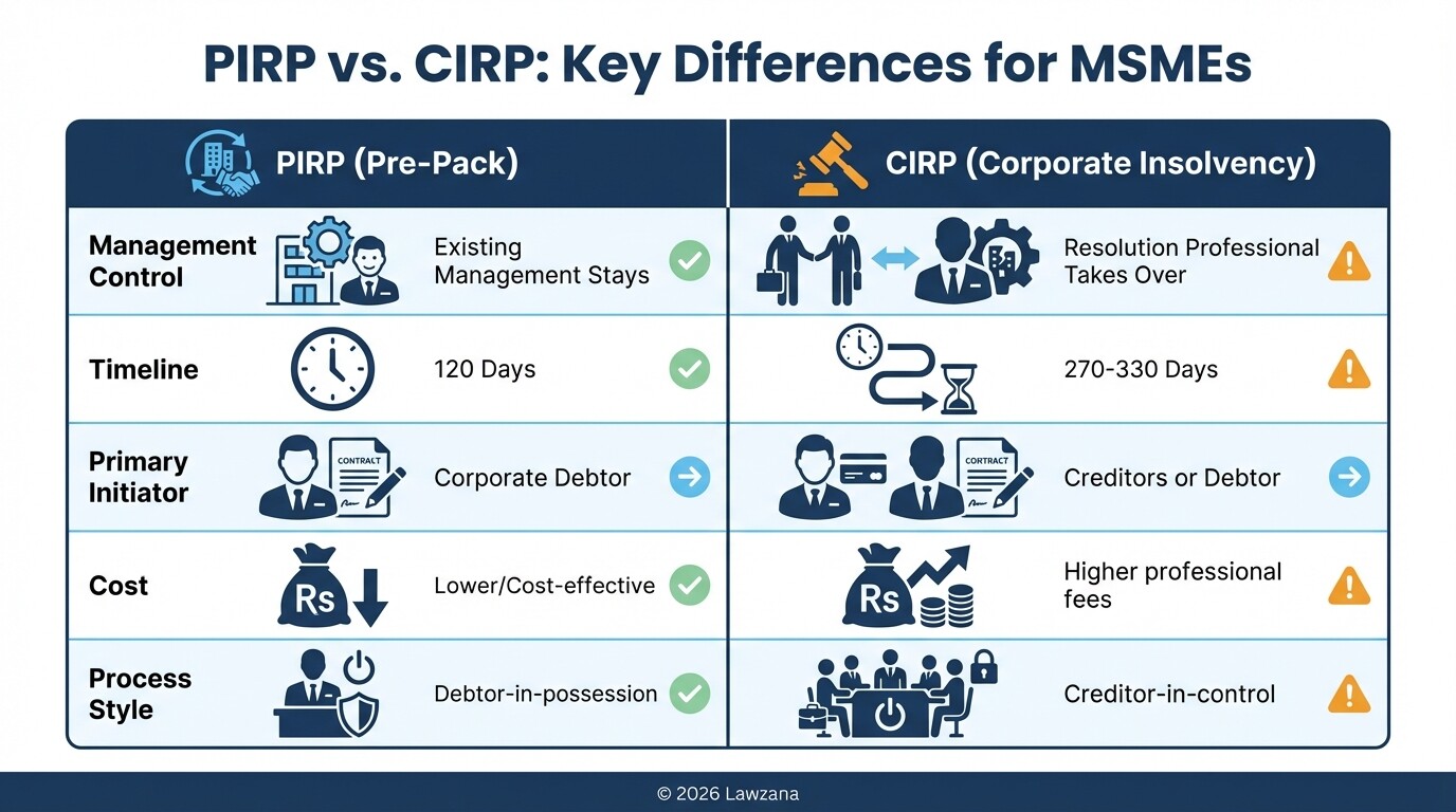 Comparison chart showing the advantages of PIRP over the standard CIRP insolvency process.