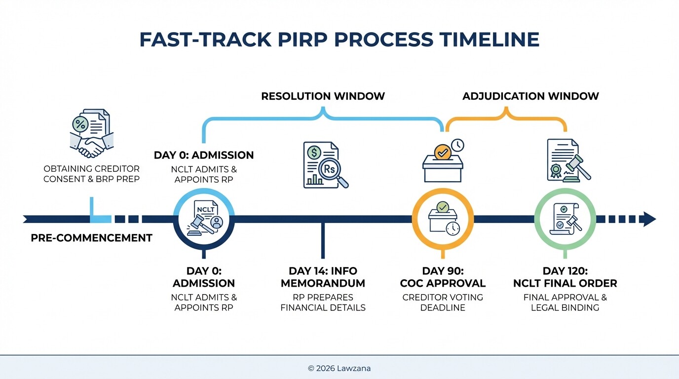 A 120-day timeline of the Pre-Packaged Insolvency Resolution Process (PIRP) for MSMEs.