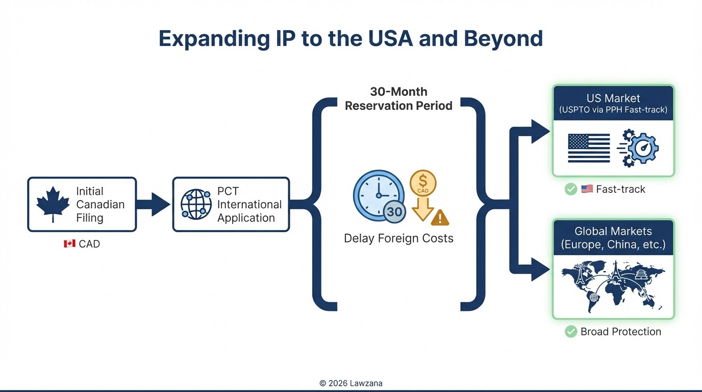 Diagram showing the PCT international patent filing strategy for Canadian startups