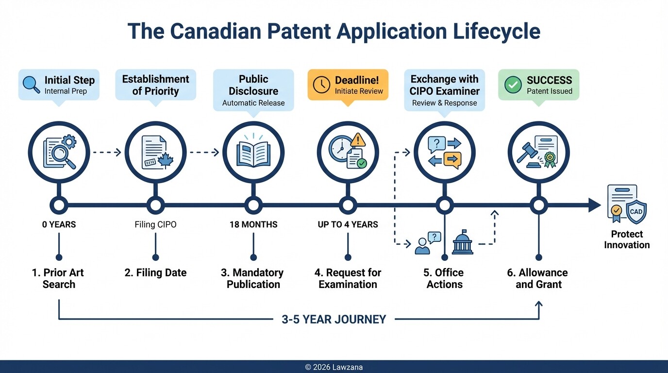 Timeline of the Canadian patent application process from filing to grant