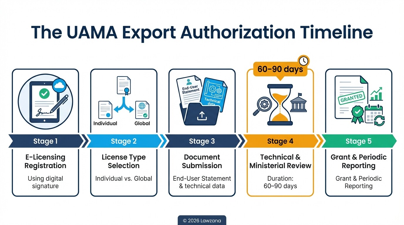 Infographic showing the 5-step procedure for obtaining an export license from UAMA