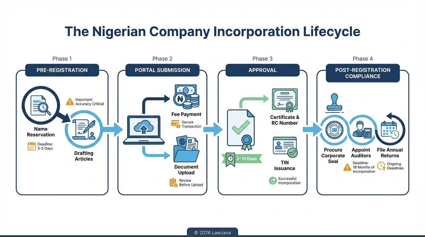 Timeline of the Nigerian business registration process from name reservation to post-incorporation.