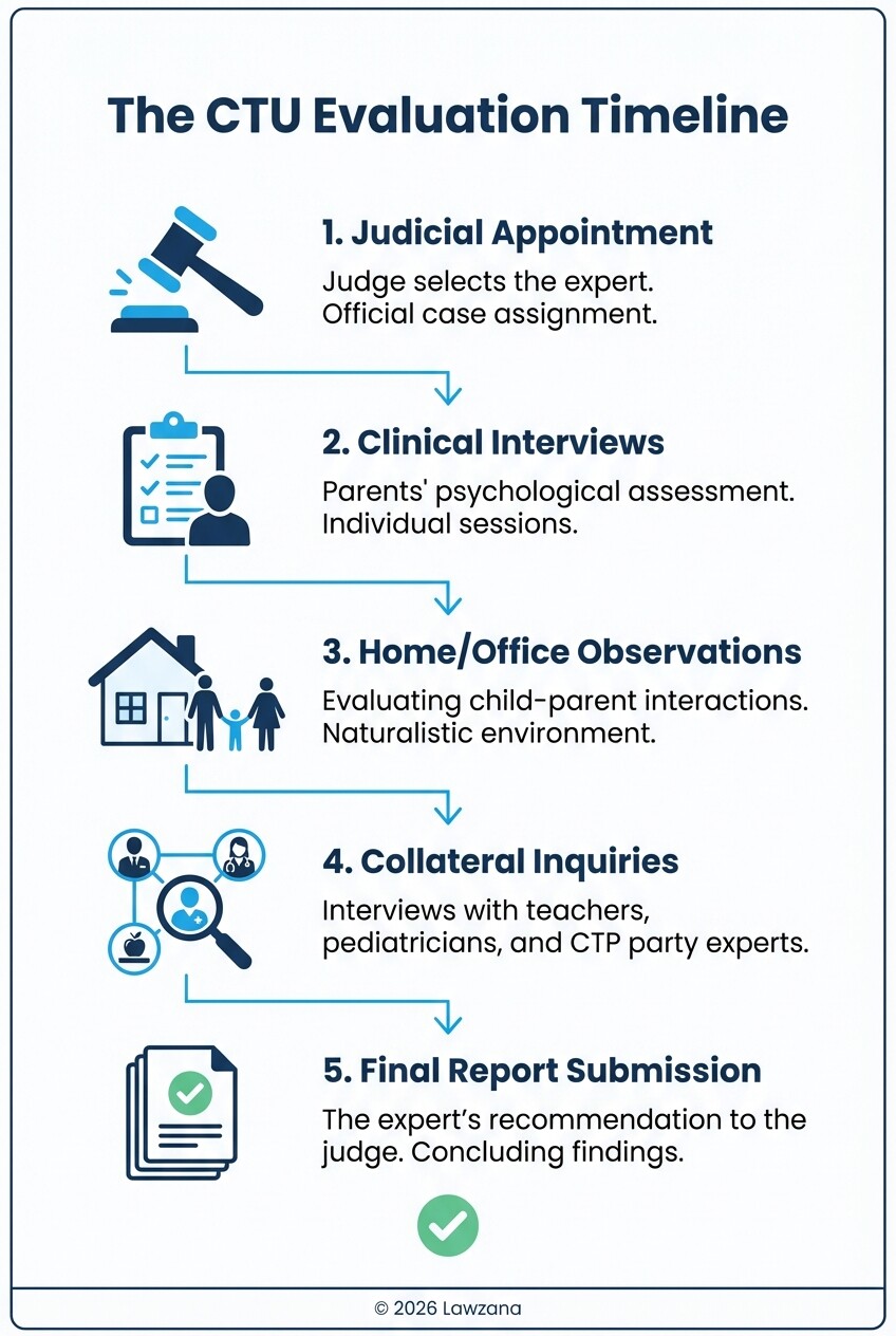 A step-by-step timeline of the court-appointed expert (CTU) evaluation process in Italy.