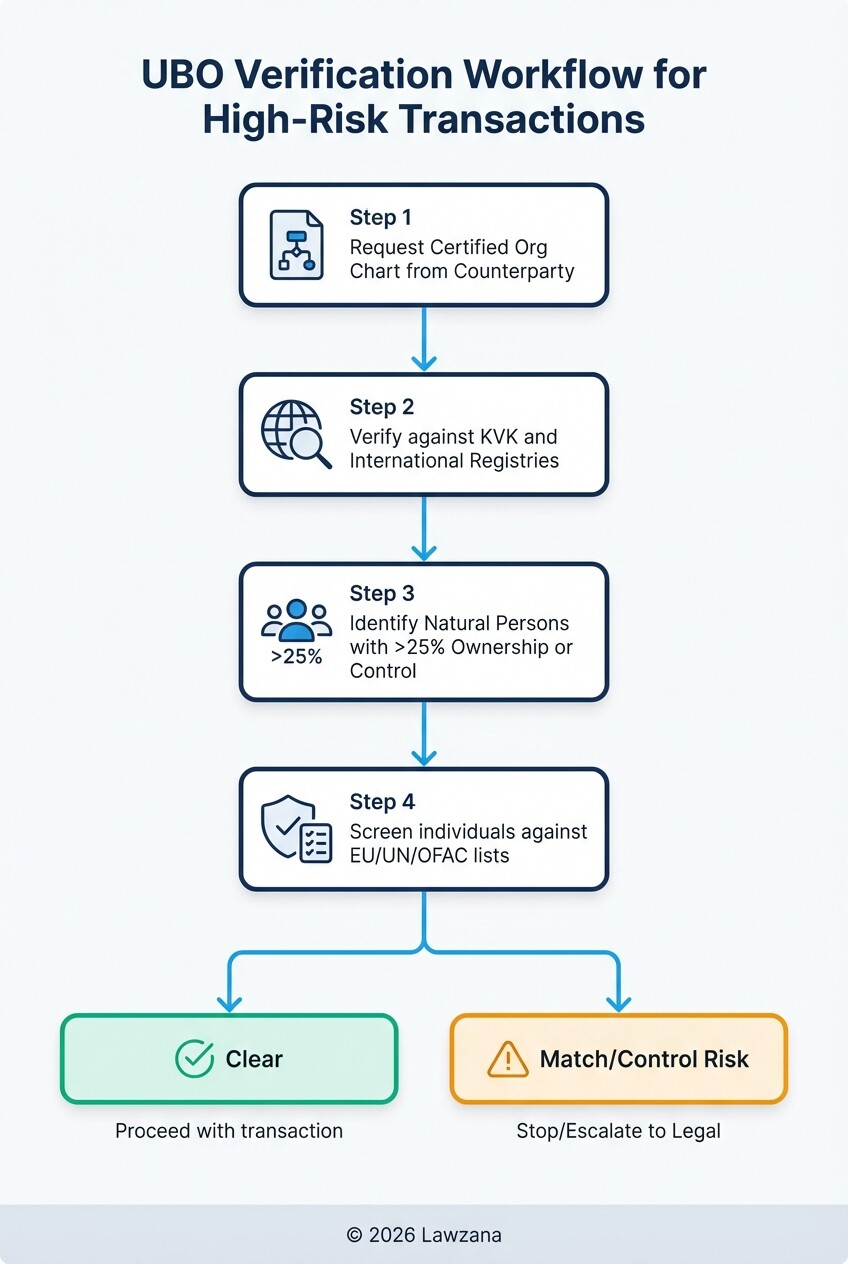Flowchart diagram of the process to verify Ultimate Beneficial Ownership (UBO) for sanctions compliance
