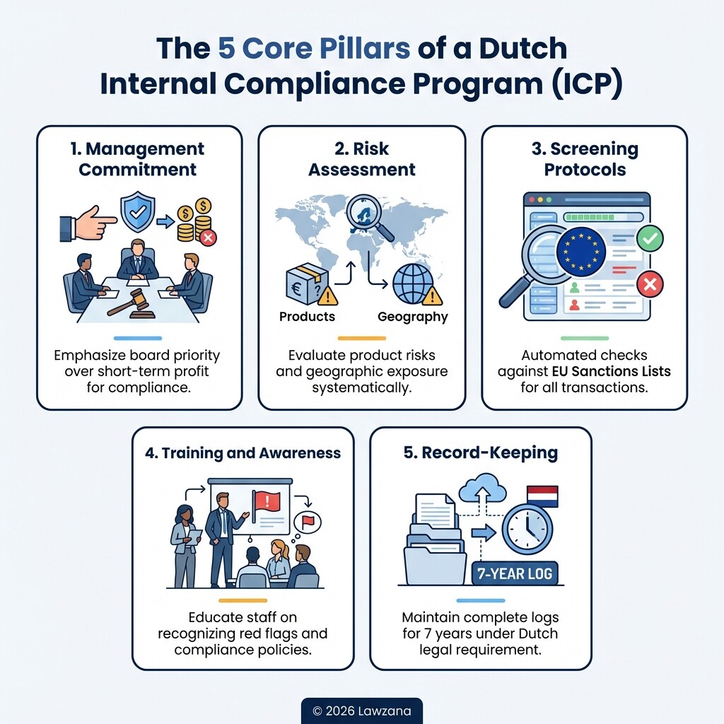 Infographic showing the five essential pillars of a Dutch Internal Compliance Program (ICP)