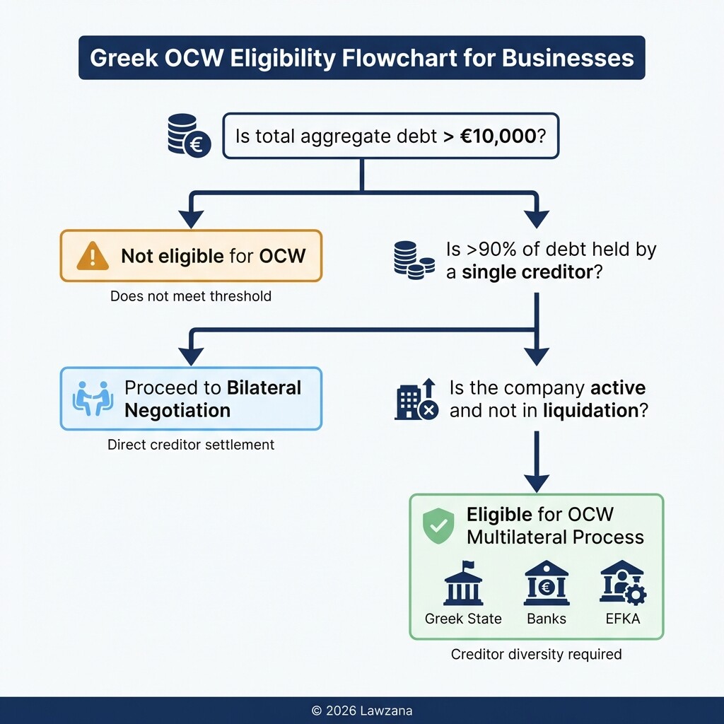 Decision tree flowchart showing eligibility criteria for the Greek Out-of-Court Workout