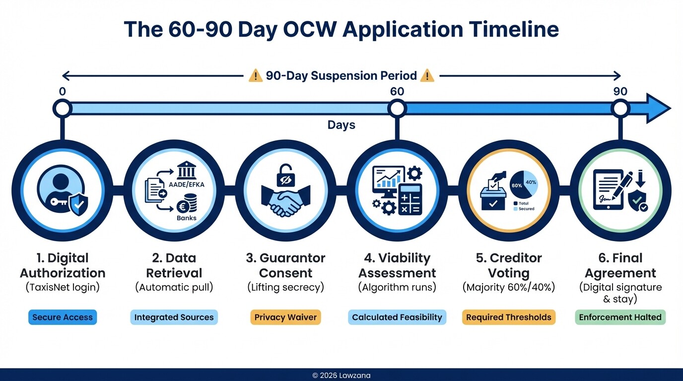 Step-by-step timeline of the Greek Out-of-Court Workout application process