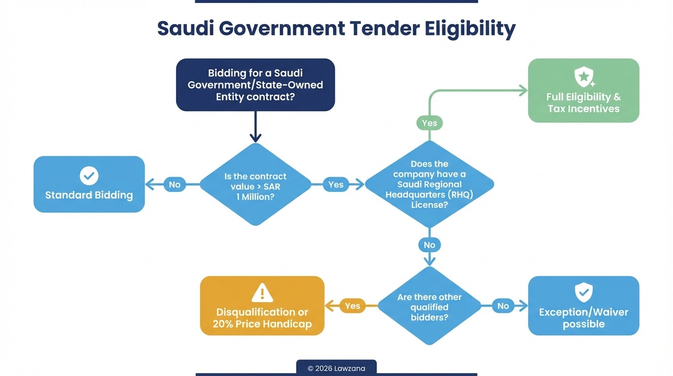 Flowchart showing Saudi government tender eligibility based on RHQ status and contract value.