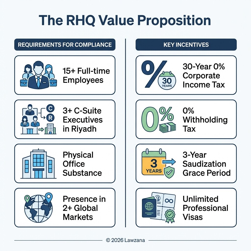 Infographic summarizing Saudi RHQ license requirements and tax/labor benefits.