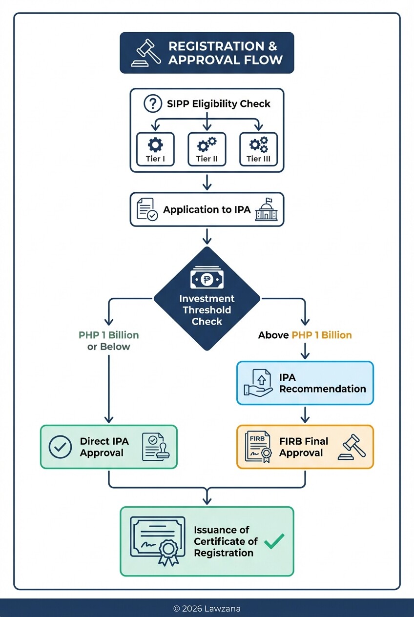 Flowchart of the application and approval process for Philippines tax incentives