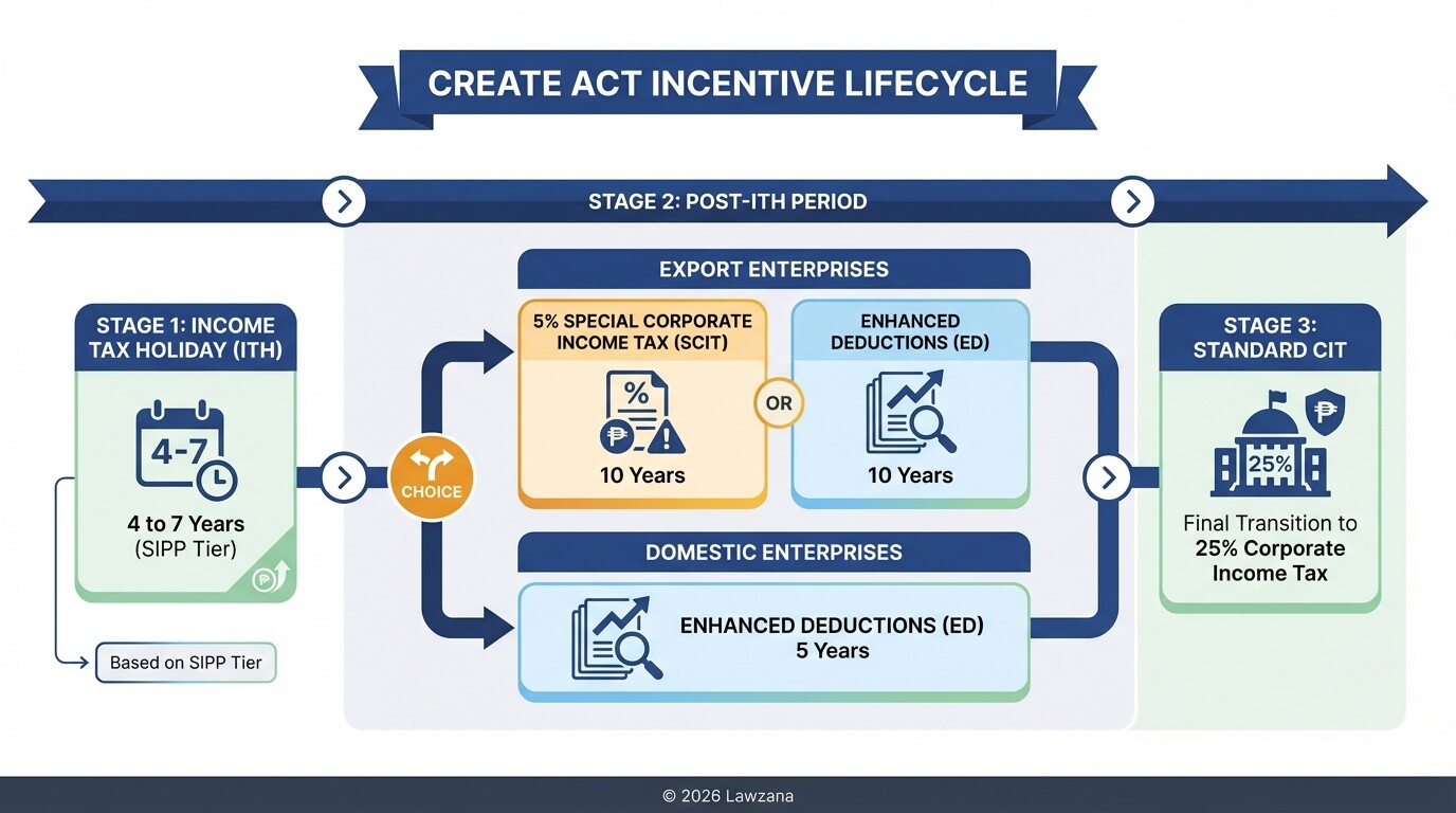 Timeline of CREATE Act tax incentive phases for export and domestic enterprises