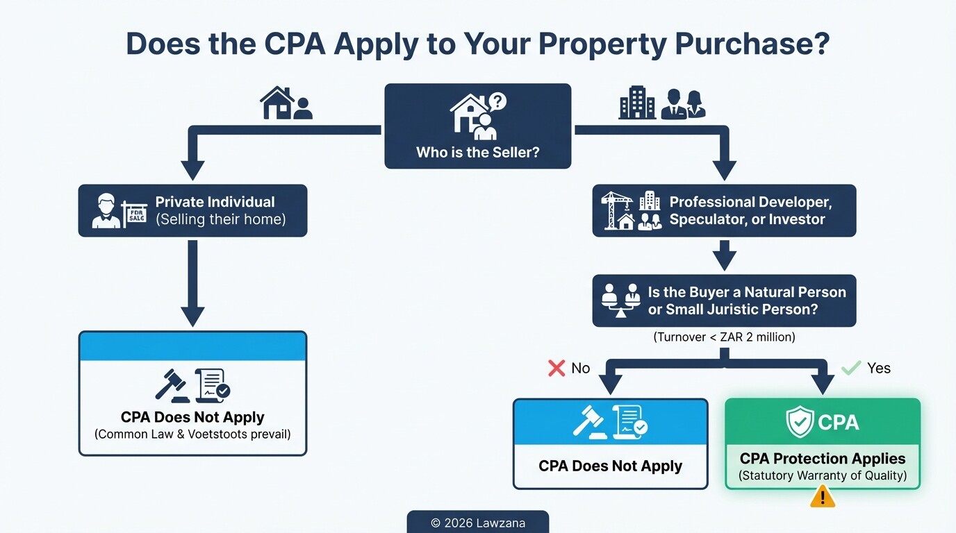 Decision tree flowchart determining if the South African CPA applies to a property transaction.