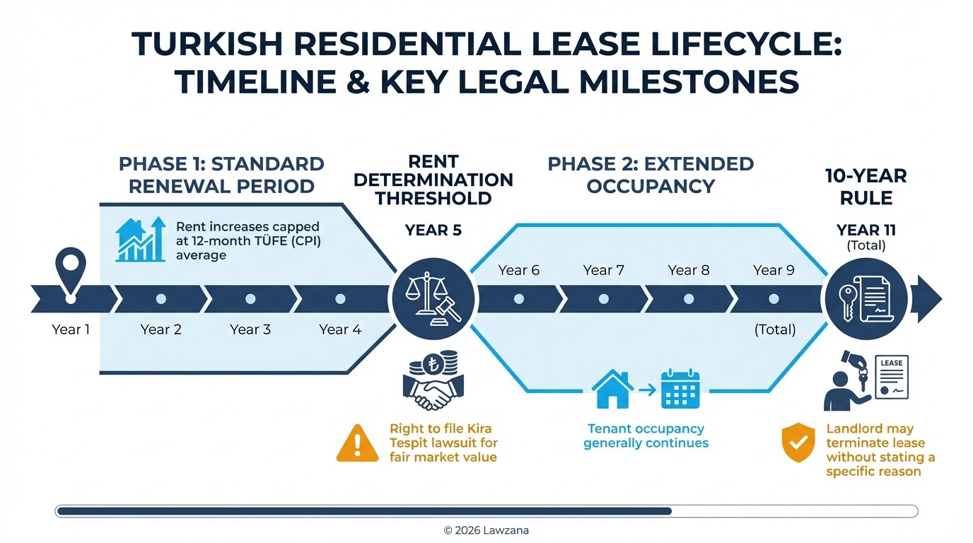 Infographic timeline of Turkish rental law thresholds for rent increases and eviction.