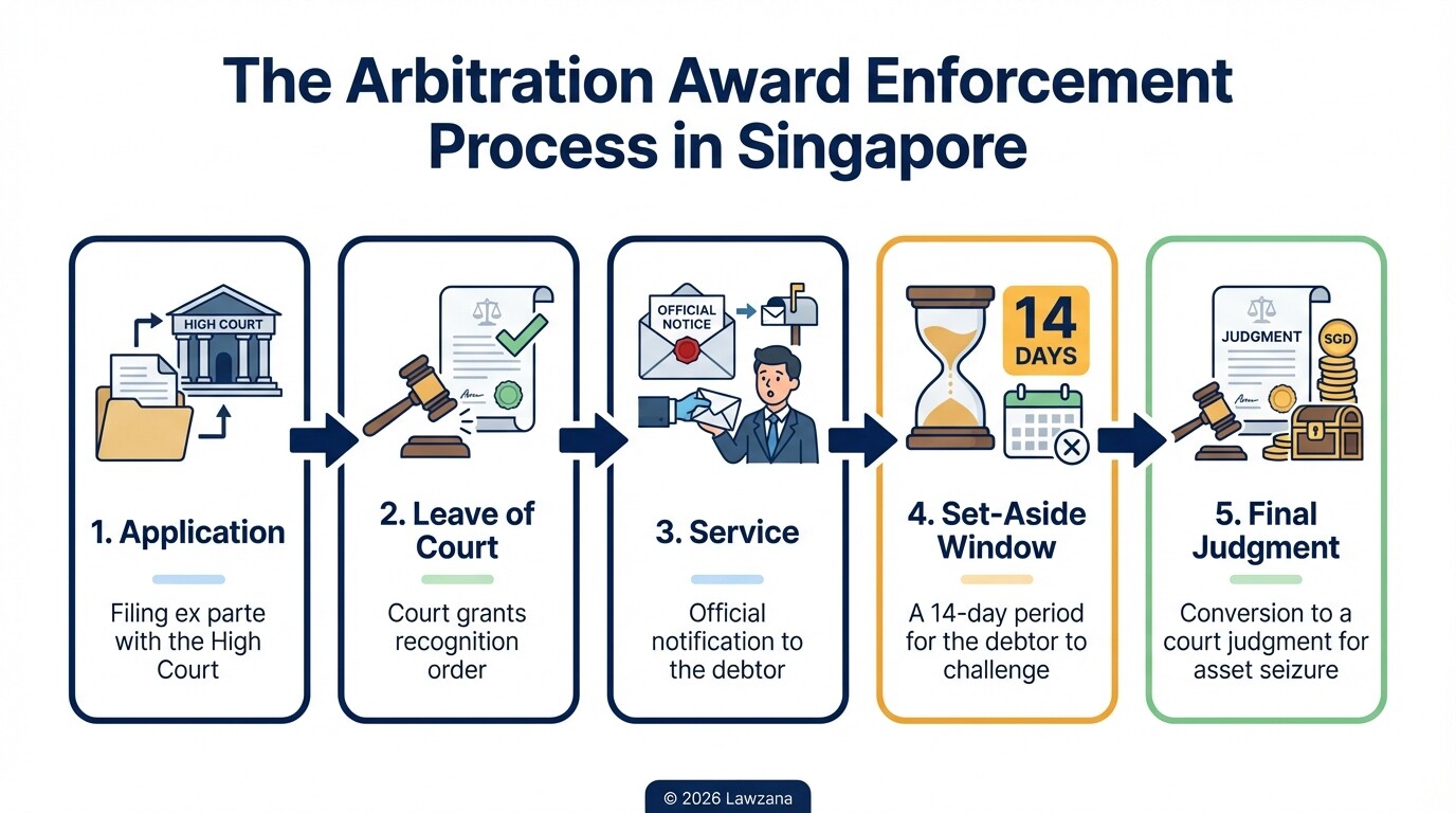 Step-by-step process of enforcing an international arbitration award through the Singapore High Court.
