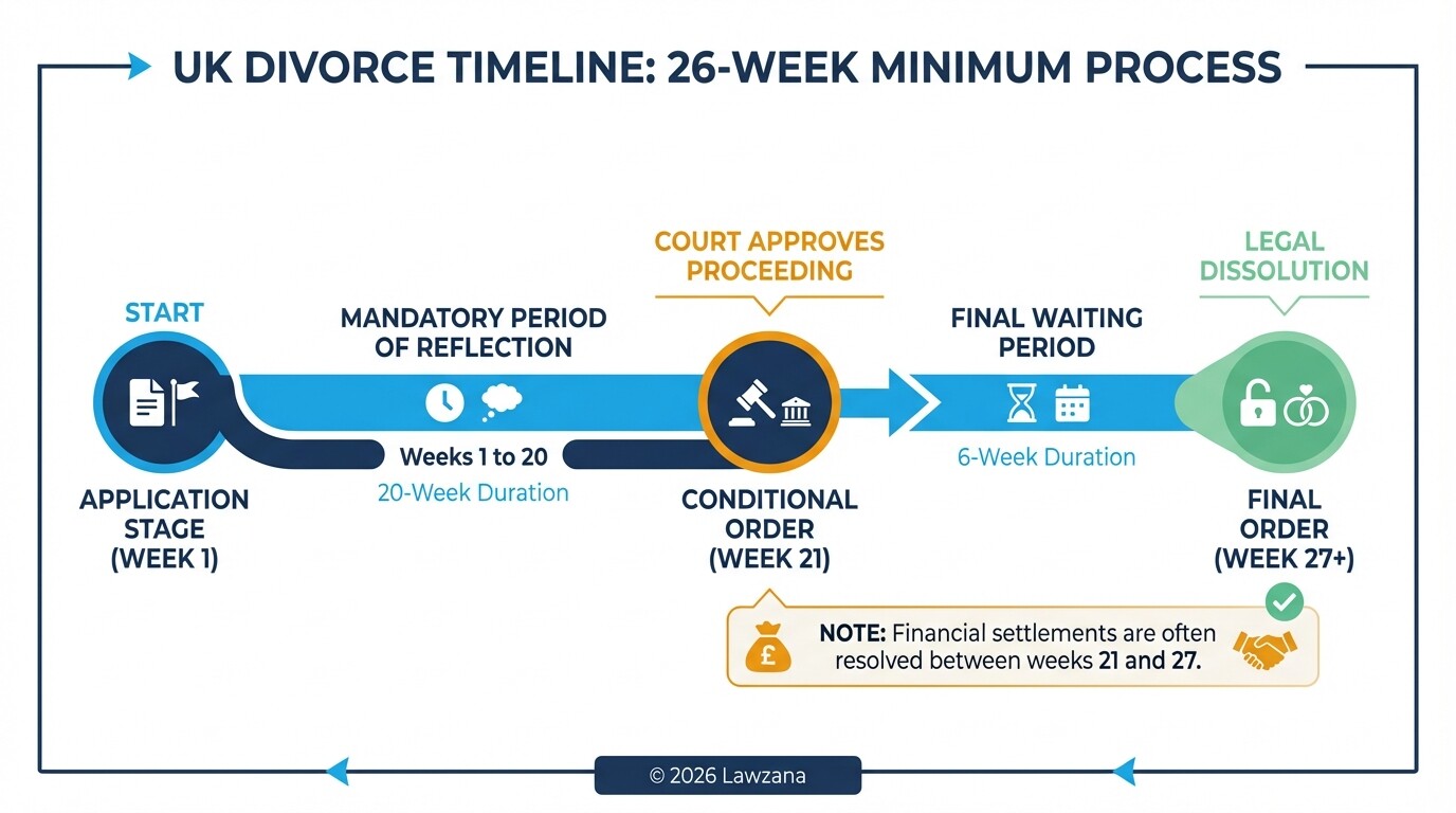 Timeline of the UK no-fault divorce process showing the 26-week legal minimum steps.