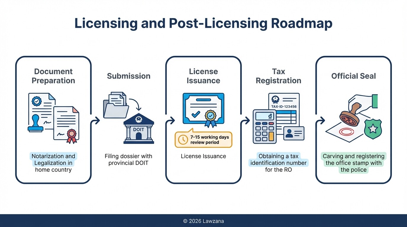 Infographic showing the 5-step licensing process for a Vietnam Representative Office