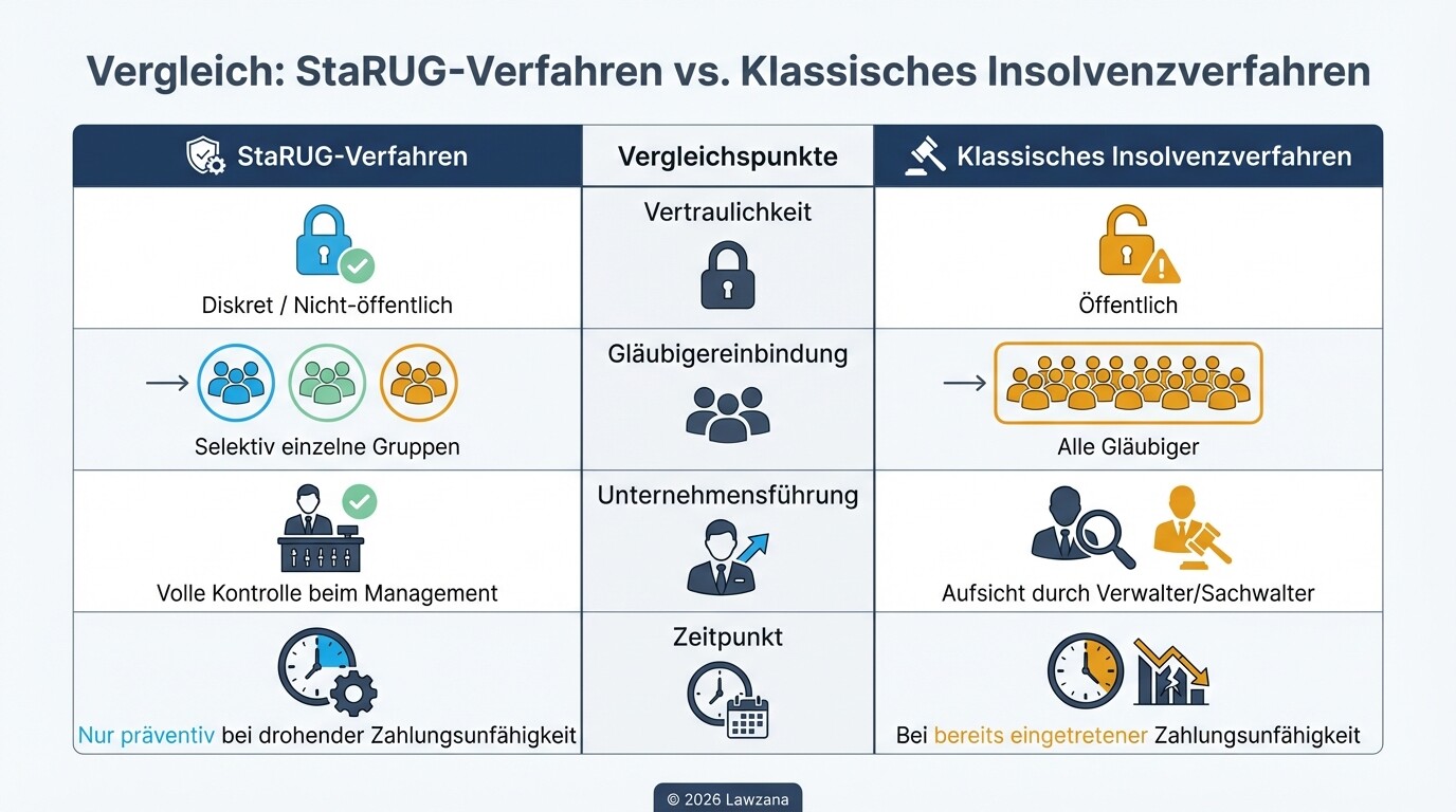 Vergleichstabelle: Vorteile der StaRUG-Sanierung gegenüber einem regulären Insolvenzverfahren.