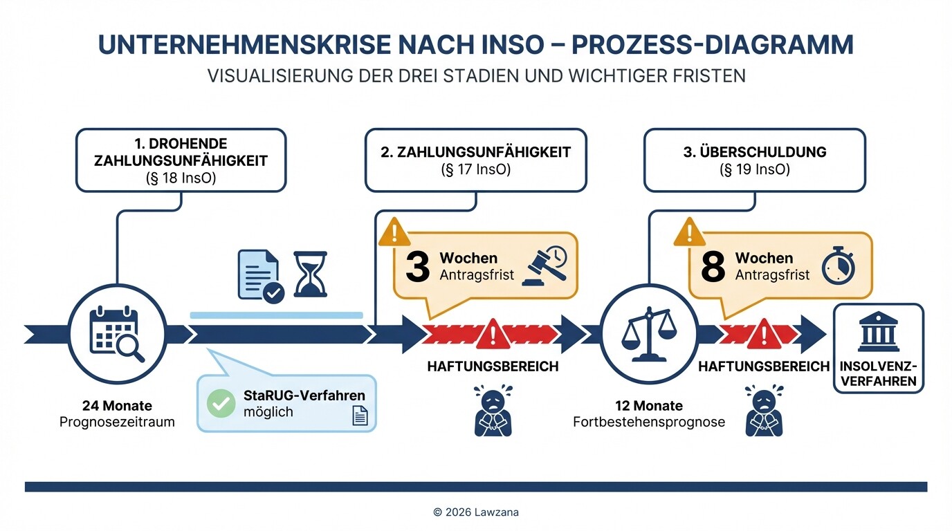 Zeitstrahl der Krisenstadien und gesetzlichen Antragsfristen nach InsO und StaRUG.