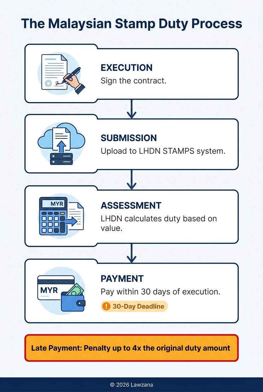 Step-by-step process for stamping a commercial contract with LHDN in Malaysia