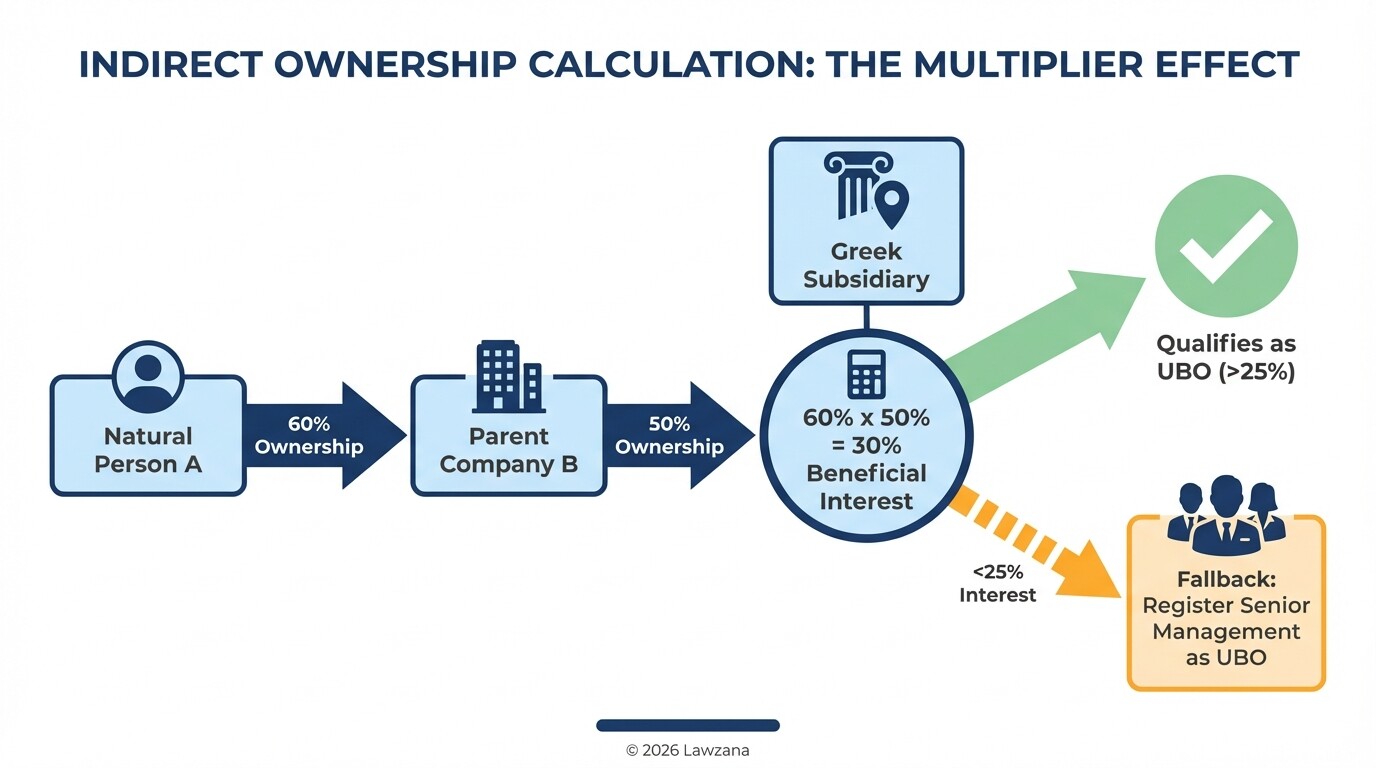 Diagram explaining the multiplier effect for indirect UBO ownership in Greece
