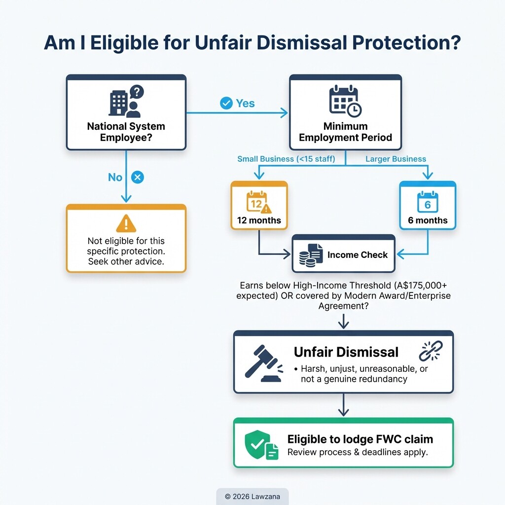 Decision tree flowchart for Australian unfair dismissal eligibility criteria.