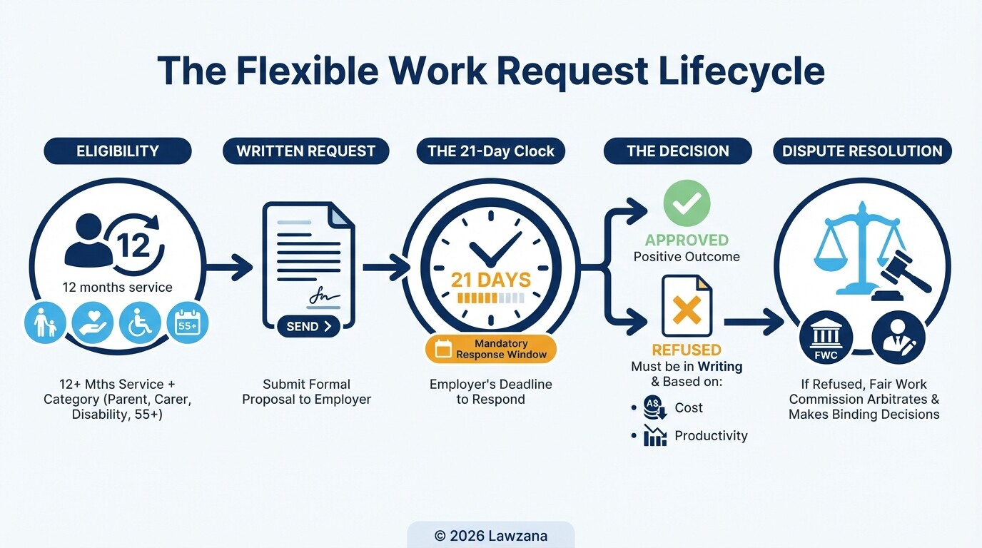 Step-by-step infographic of the legal process for requesting flexible work arrangements.