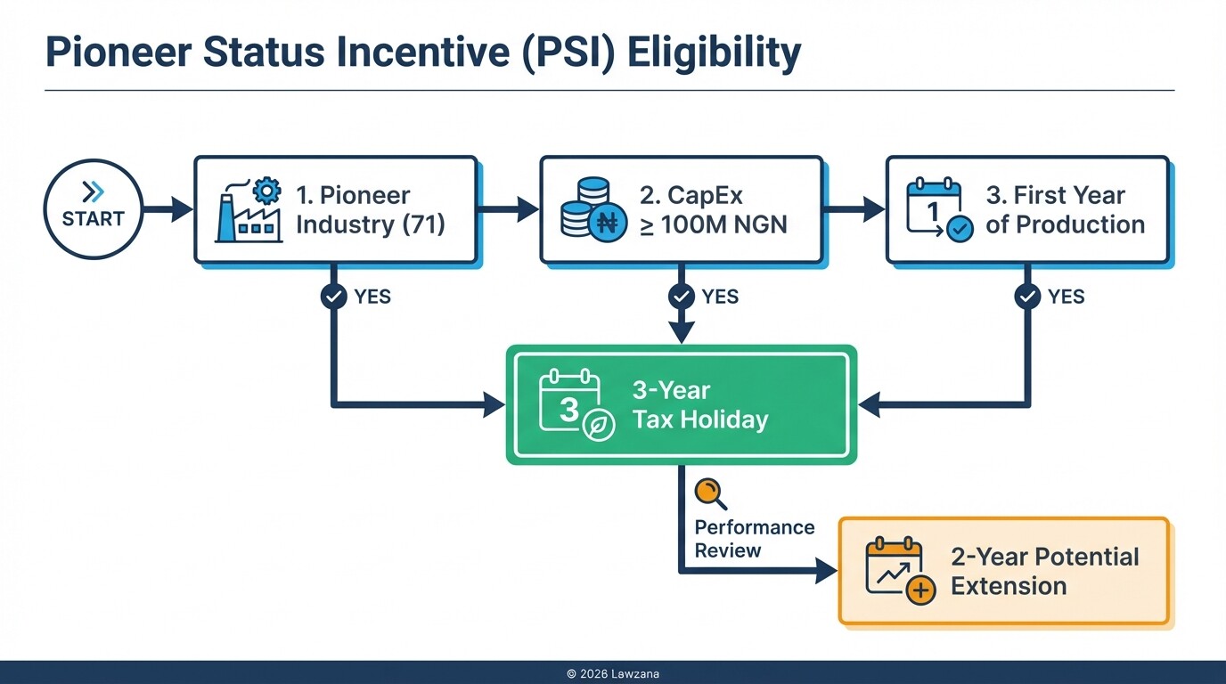 A decision tree diagram showing the eligibility criteria for the Nigerian Pioneer Status tax holiday.