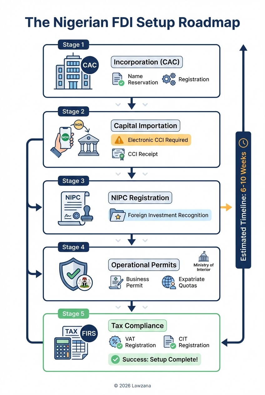 A step-by-step roadmap for foreign direct investment registration in Nigeria from CAC to NIPC.