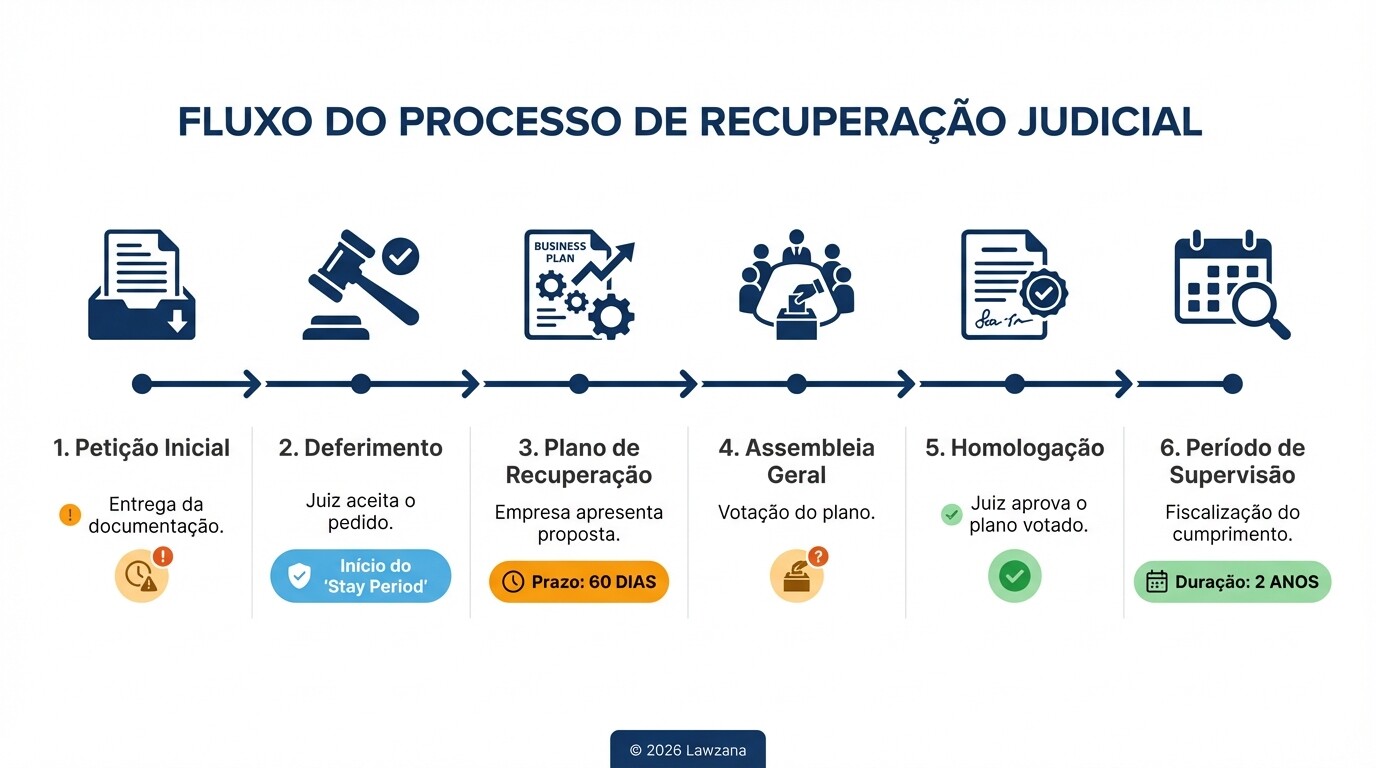 Infográfico da linha do tempo do processo de recuperação judicial no Brasil, da petição ao encerramento.