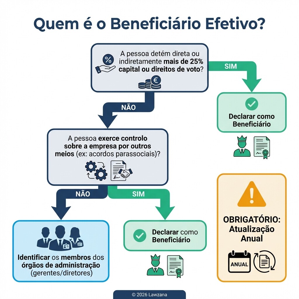Diagrama de decisão para identificar o Beneficiário Efetivo (RCBE) de uma empresa